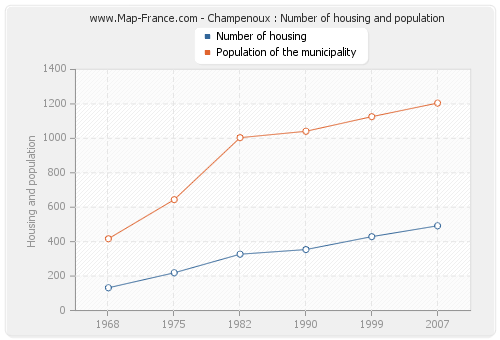 Champenoux : Number of housing and population