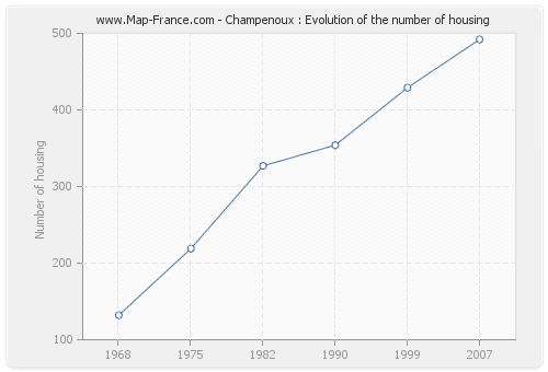 Champenoux : Evolution of the number of housing