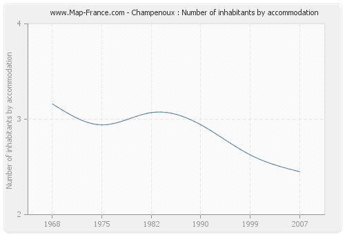 Champenoux : Number of inhabitants by accommodation