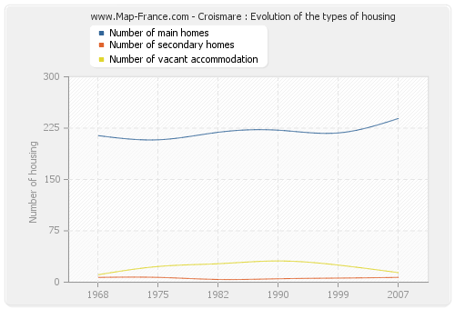 Croismare : Evolution of the types of housing