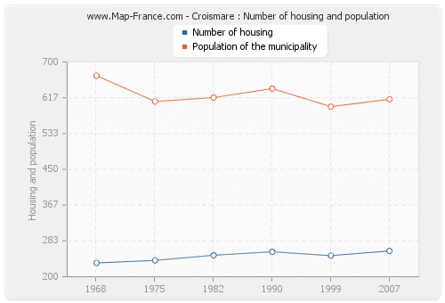 Croismare : Number of housing and population