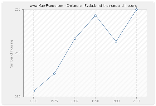 Croismare : Evolution of the number of housing