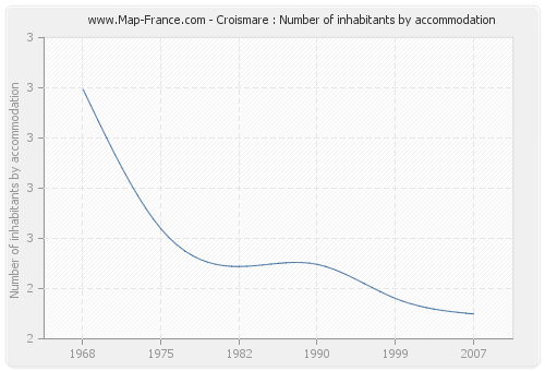 Croismare : Number of inhabitants by accommodation