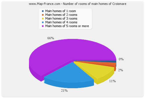 Number of rooms of main homes of Croismare