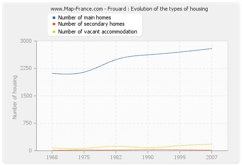 Frouard : Evolution of the types of housing