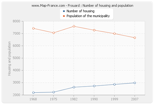 Frouard : Number of housing and population