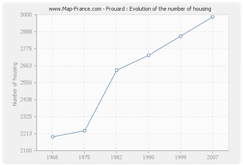 Frouard : Evolution of the number of housing