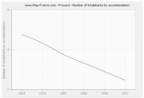 Frouard : Number of inhabitants by accommodation