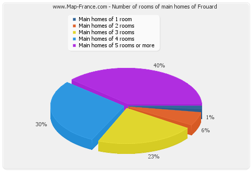 Number of rooms of main homes of Frouard