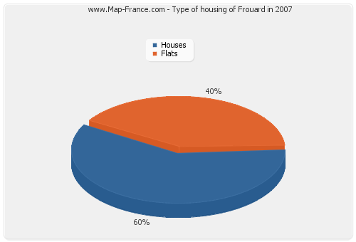 Type of housing of Frouard in 2007