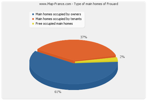 Type of main homes of Frouard