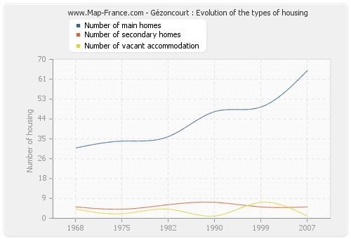 Gézoncourt : Evolution of the types of housing