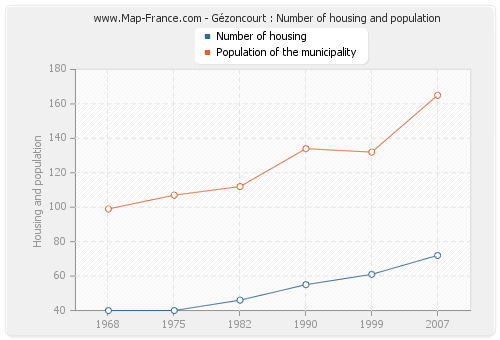 Gézoncourt : Number of housing and population