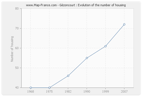 Gézoncourt : Evolution of the number of housing