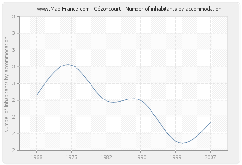 Gézoncourt : Number of inhabitants by accommodation