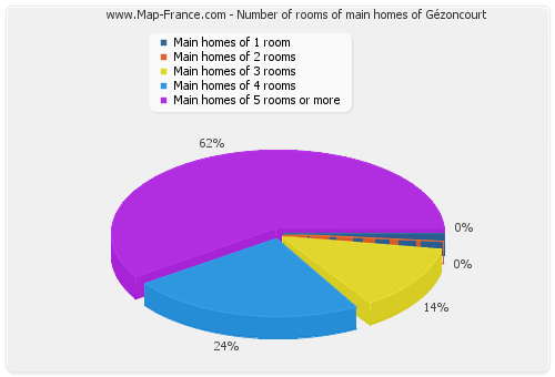 Number of rooms of main homes of Gézoncourt