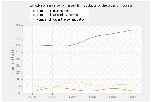 Herbéviller : Evolution of the types of housing