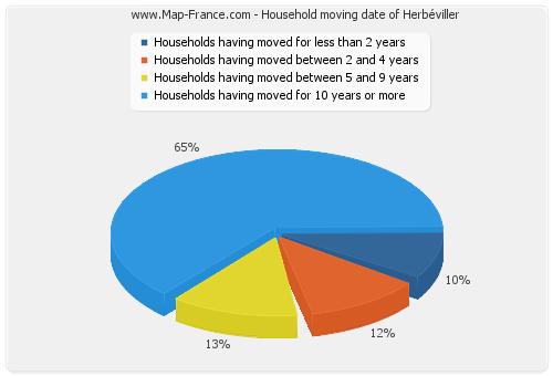 Household moving date of Herbéviller