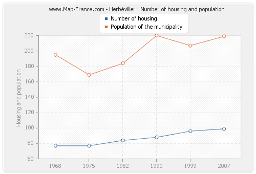 Herbéviller : Number of housing and population