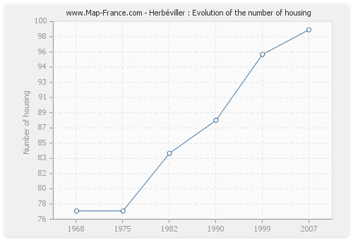 Herbéviller : Evolution of the number of housing