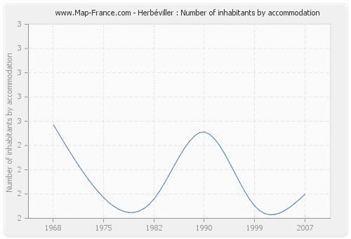 Herbéviller : Number of inhabitants by accommodation