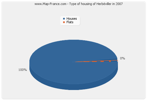 Type of housing of Herbéviller in 2007