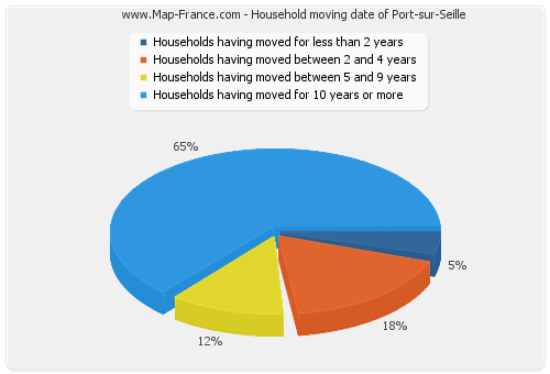 Household moving date of Port-sur-Seille