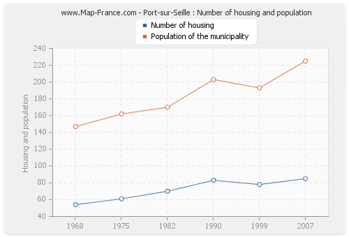 Port-sur-Seille : Number of housing and population