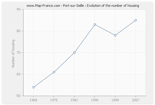 Port-sur-Seille : Evolution of the number of housing