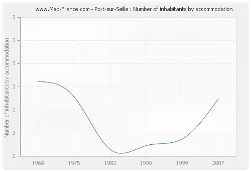 Port-sur-Seille : Number of inhabitants by accommodation