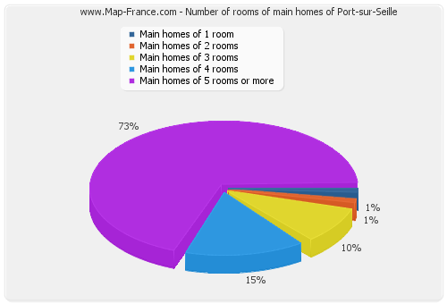 Number of rooms of main homes of Port-sur-Seille