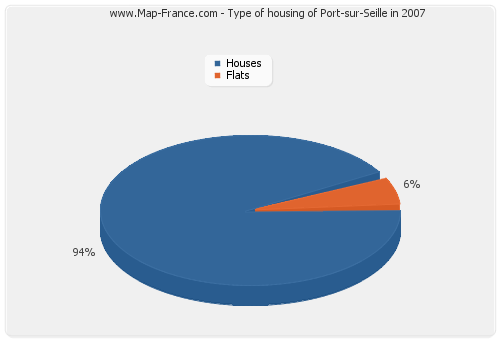 Type of housing of Port-sur-Seille in 2007