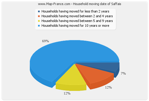 Household moving date of Saffais