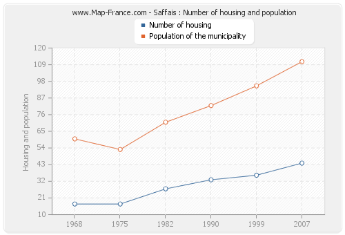 Saffais : Number of housing and population