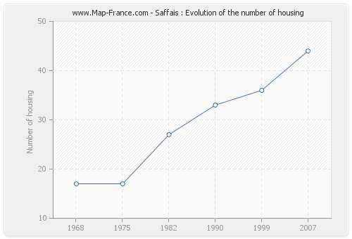 Saffais : Evolution of the number of housing