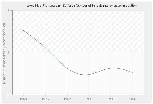 Saffais : Number of inhabitants by accommodation