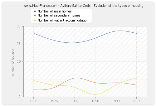 Avillers-Sainte-Croix : Evolution of the types of housing