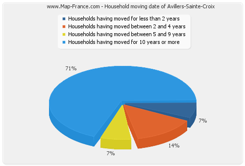 Household moving date of Avillers-Sainte-Croix