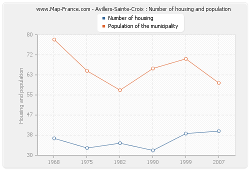 Avillers-Sainte-Croix : Number of housing and population