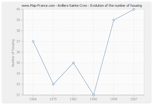 Avillers-Sainte-Croix : Evolution of the number of housing