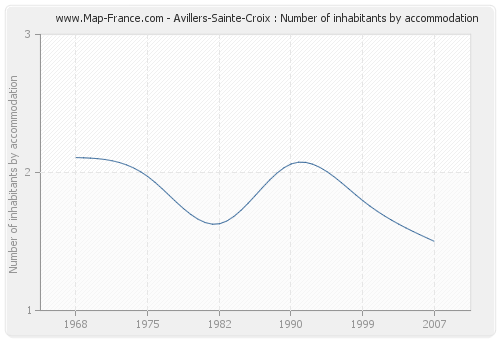 Avillers-Sainte-Croix : Number of inhabitants by accommodation