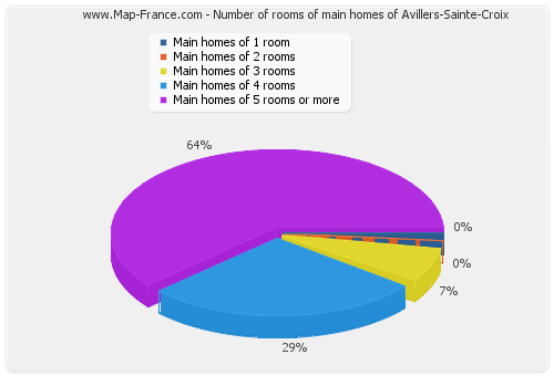 Number of rooms of main homes of Avillers-Sainte-Croix