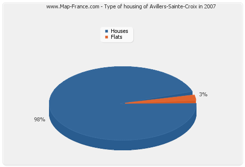 Type of housing of Avillers-Sainte-Croix in 2007