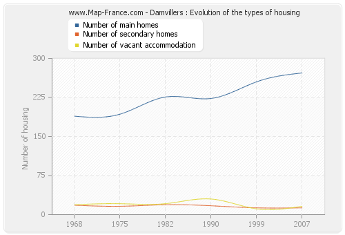 Damvillers : Evolution of the types of housing