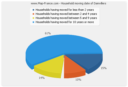 Household moving date of Damvillers