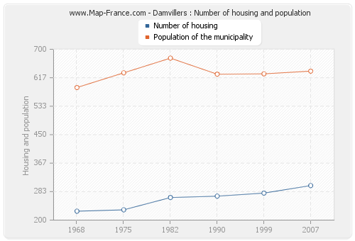 Damvillers : Number of housing and population