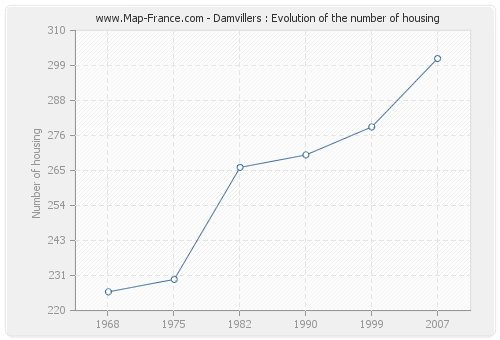 Damvillers : Evolution of the number of housing