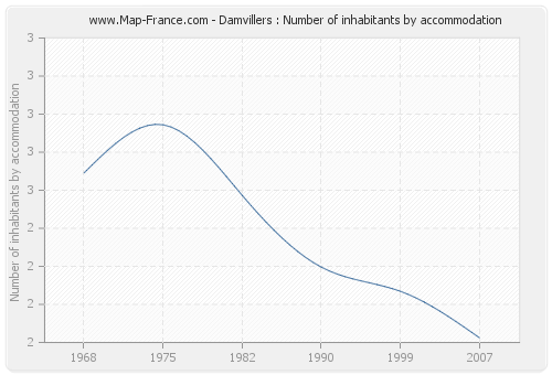 Damvillers : Number of inhabitants by accommodation