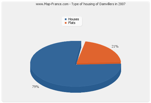 Type of housing of Damvillers in 2007