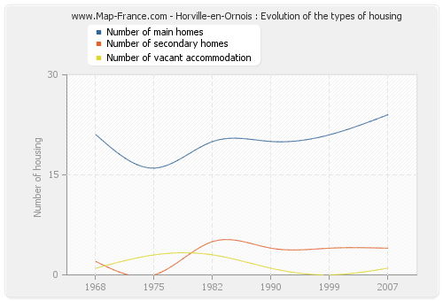 Horville-en-Ornois : Evolution of the types of housing